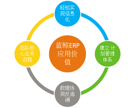 企業(yè)上藍(lán)鯨ERP系統(tǒng)究竟能解決什么問(wèn)題？